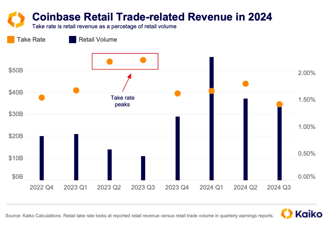 Coinbase空投即将开始，参与用户将获34.65枚代币